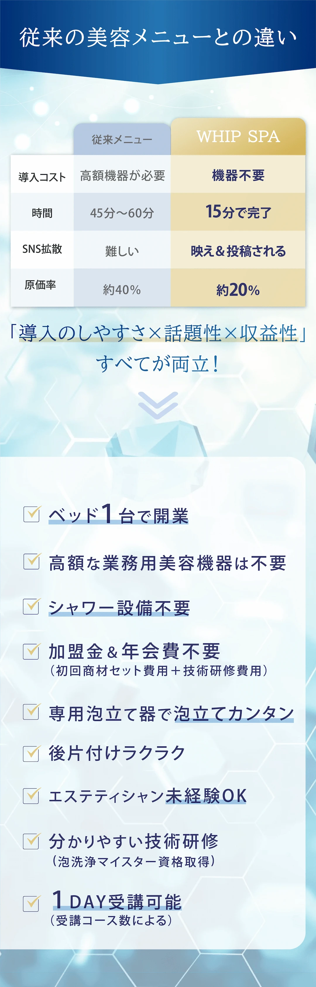 従来の美容メニューとの違いを比較した画像